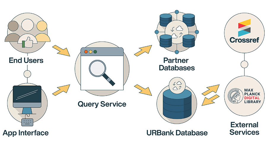 Обеспечение строгого и открытого доступа к сравнительному археологическому и историческому урбанизму через платформу данных URBank.
